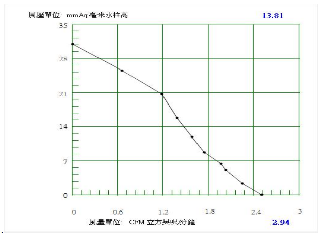 12V Air Blower BA3010HHV12B P-Q Curve.png